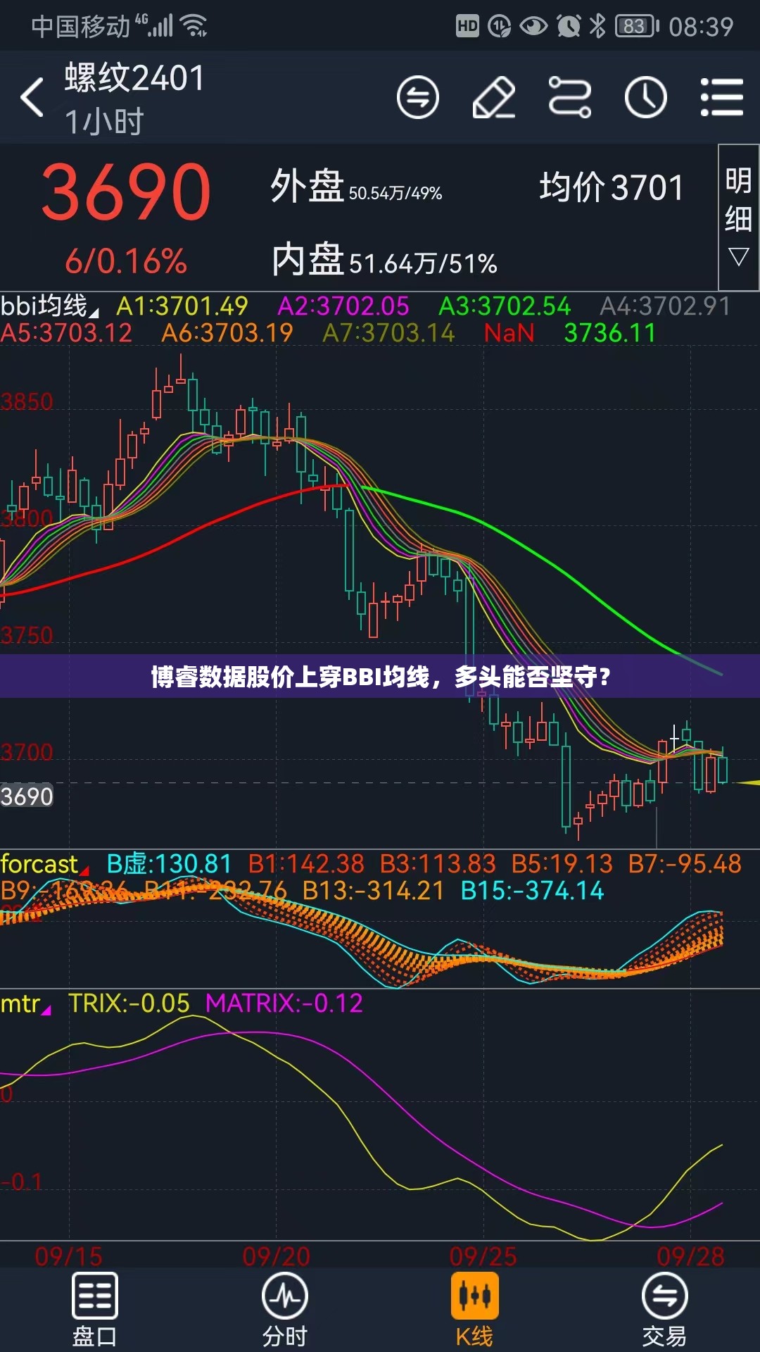 博睿数据股价上穿BBI均线，多头能否坚守？