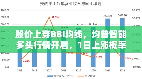 股价上穿BBI均线，均普智能多头行情开启，1日上涨概率较大！