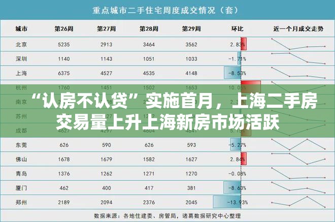 “认房不认贷”实施首月，上海二手房交易量上升上海新房市场活跃