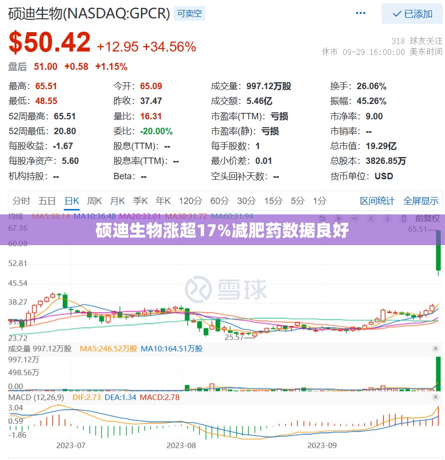 硕迪生物涨超17%减肥药数据良好