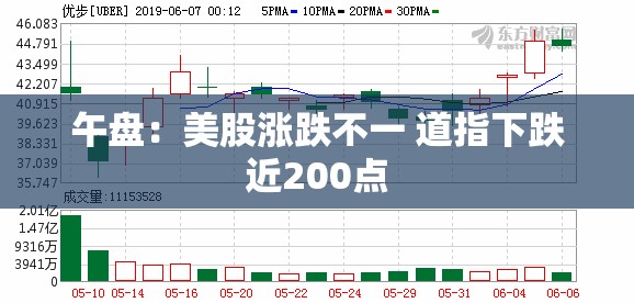 午盘：美股涨跌不一 道指下跌近200点