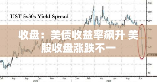 收盘：美债收益率飙升 美股收盘涨跌不一