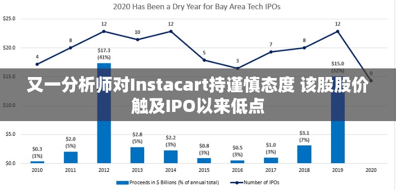 又一分析师对Instacart持谨慎态度 该股股价触及IPO以来低点