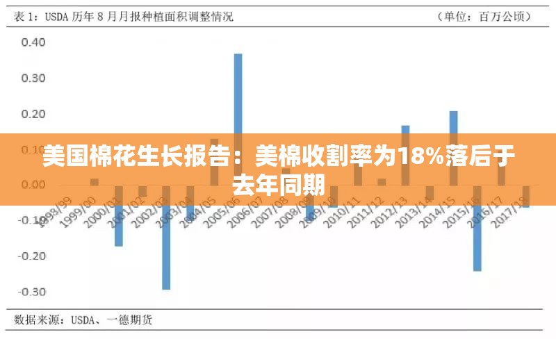美国棉花生长报告：美棉收割率为18%落后于去年同期