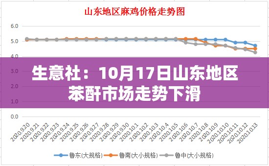 生意社：10月17日山东地区苯酐市场走势下滑