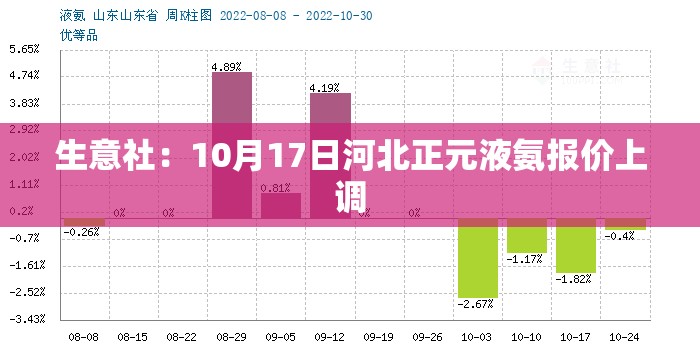 生意社：10月17日河北正元液氨报价上调