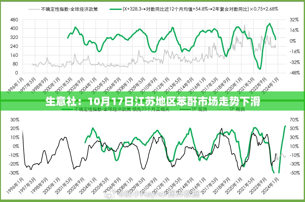 生意社：10月17日江苏地区苯酐市场走势下滑