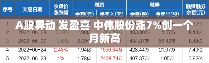A股异动 发盈喜 中伟股份涨7%创一个月新高