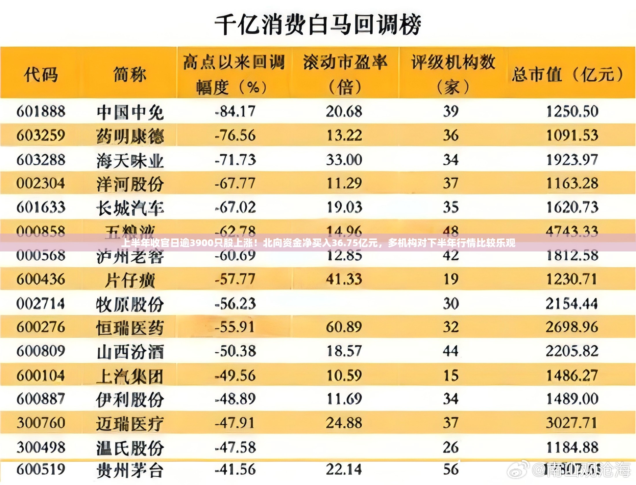 上半年收官日逾3900只股上涨！北向资金净买入36.75亿元，多机构对下半年行情比较乐观