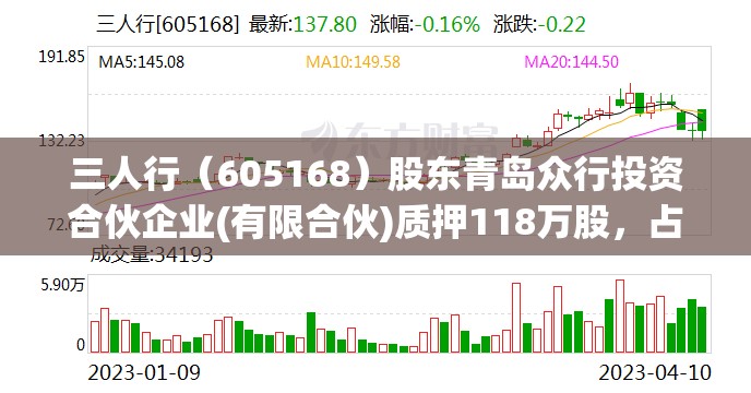 三人行（605168）股东青岛众行投资合伙企业(有限合伙)质押118万股，占总股本0.8%