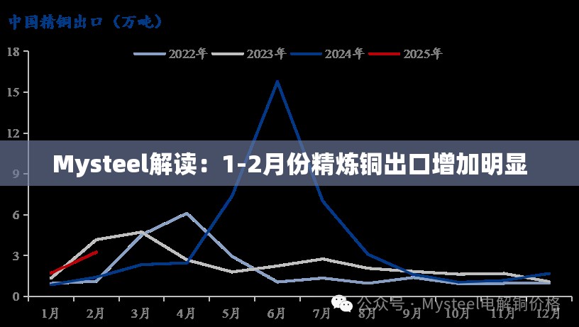 Mysteel解读：1-2月份精炼铜出口增加明显