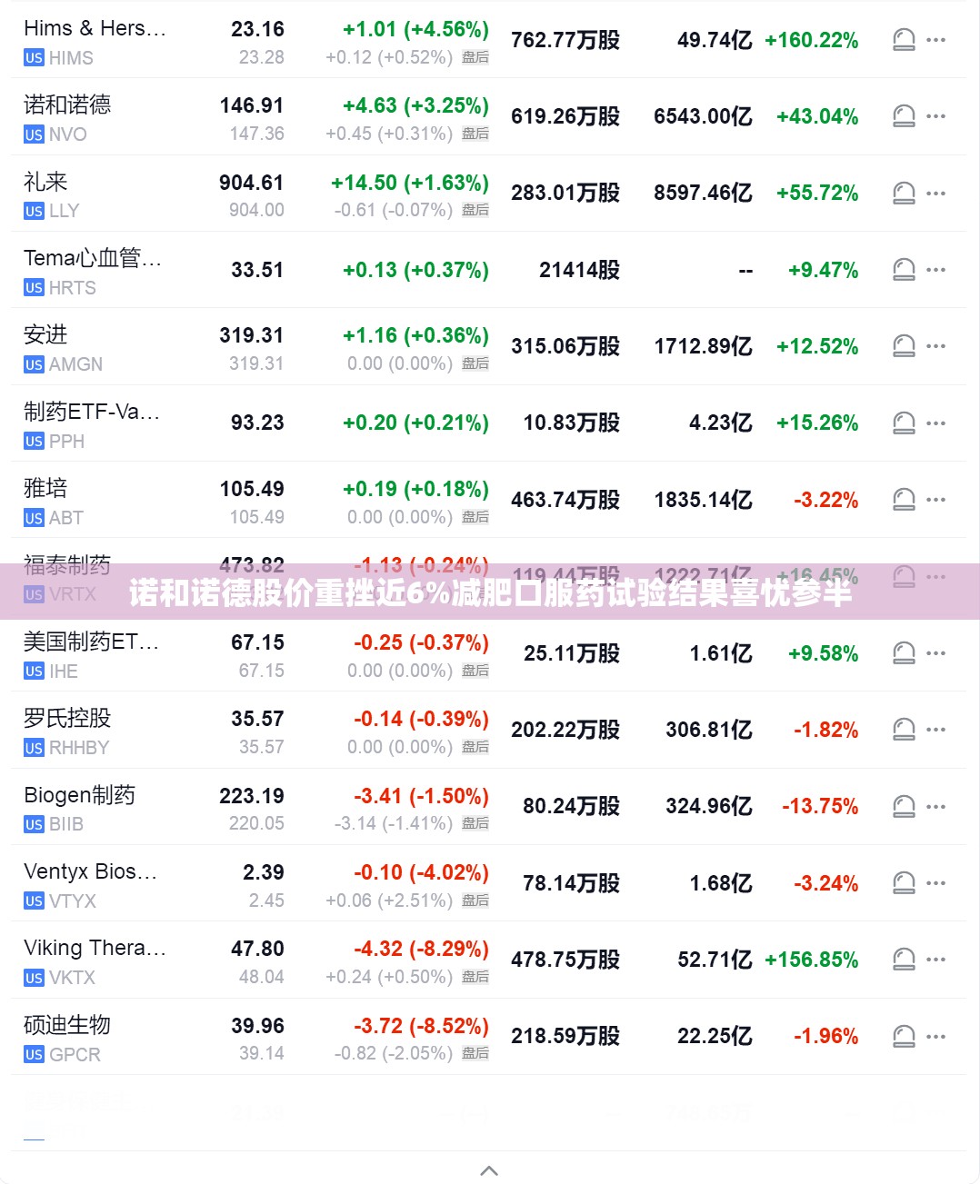 诺和诺德股价重挫近6%减肥口服药试验结果喜忧参半
