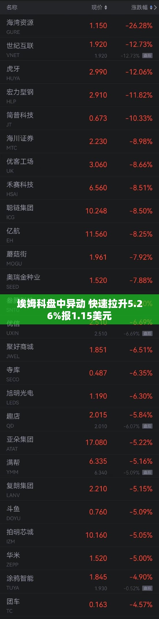 埃姆科盘中异动 快速拉升5.26%报1.15美元