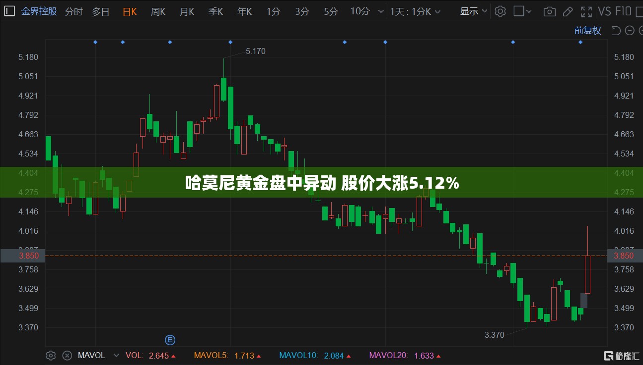 哈莫尼黄金盘中异动 股价大涨5.12%