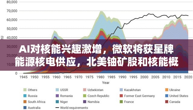 AI对核能兴趣激增，微软将获星牌能源核电供应，北美铀矿股和核能概念股飙涨！