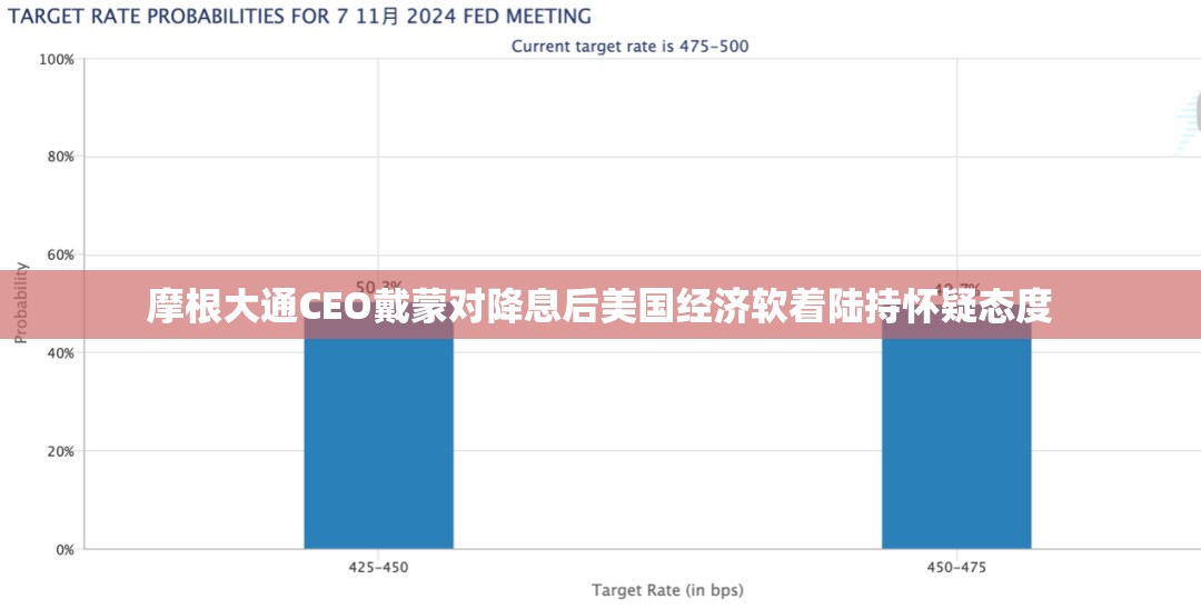 摩根大通CEO戴蒙对降息后美国经济软着陆持怀疑态度