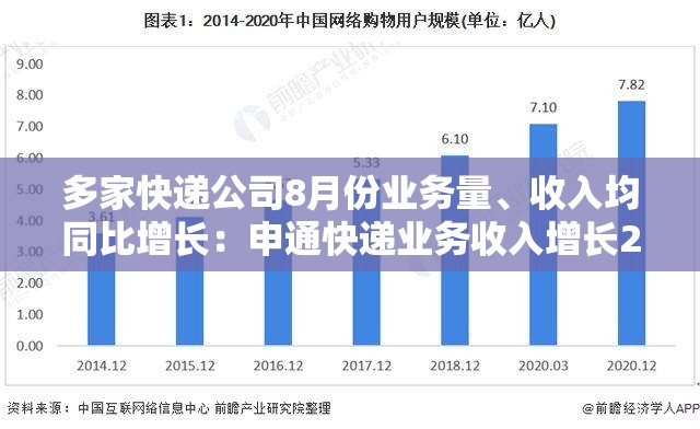 多家快递公司8月份业务量、收入均同比增长：申通快递业务收入增长21.50%韵达股份增长11.41%