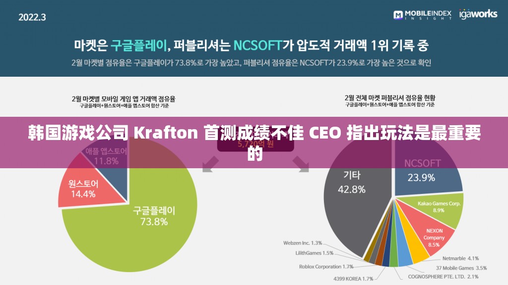 韩国游戏公司 Krafton 首测成绩不佳 CEO 指出玩法是最重要的