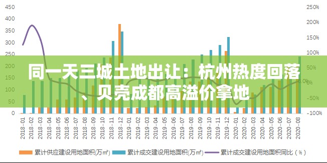 同一天三城土地出让：杭州热度回落、贝壳成都高溢价拿地