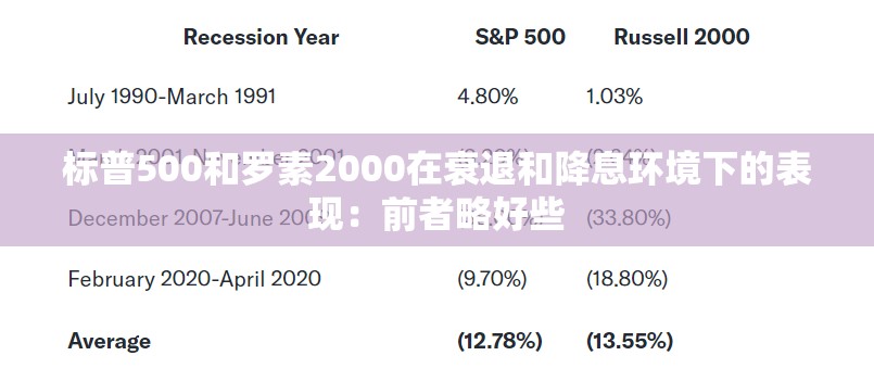 标普500和罗素2000在衰退和降息环境下的表现：前者略好些