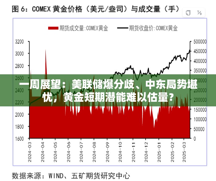 一周展望：美联储爆分歧、中东局势堪忧，黄金短期潜能难以估量？
