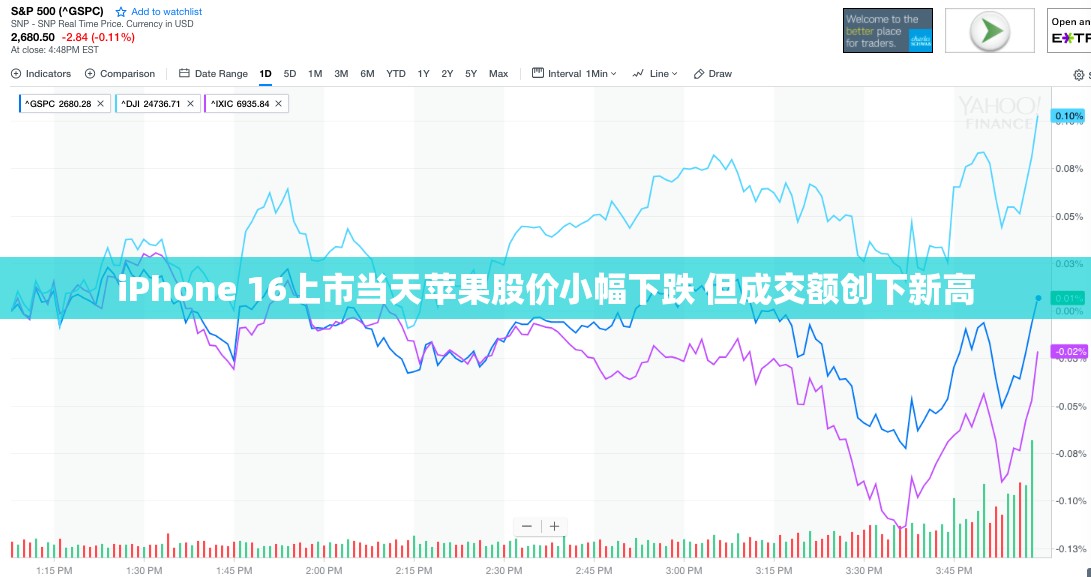 iPhone 16上市当天苹果股价小幅下跌 但成交额创下新高