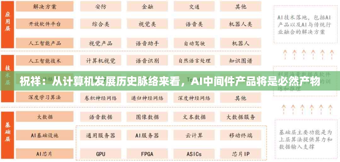 祝祥：从计算机发展历史脉络来看，AI中间件产品将是必然产物
