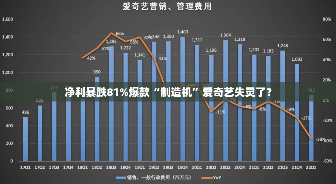 净利暴跌81%爆款“制造机”爱奇艺失灵了？