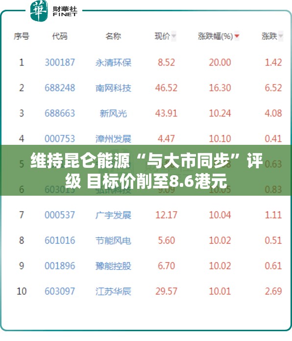 维持昆仑能源“与大市同步”评级 目标价削至8.6港元