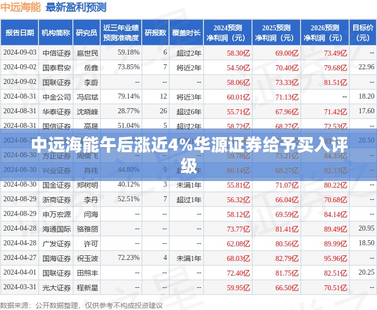 中远海能午后涨近4%华源证券给予买入评级