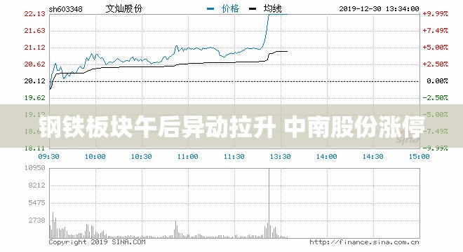 钢铁板块午后异动拉升 中南股份涨停