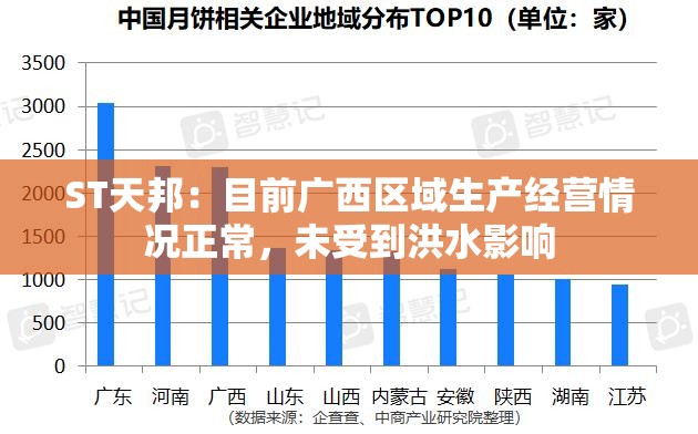 ST天邦：目前广西区域生产经营情况正常，未受到洪水影响