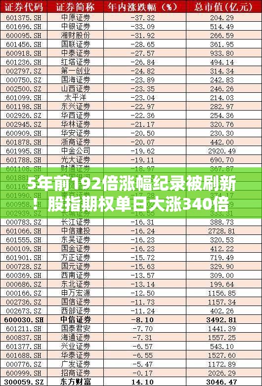 5年前192倍涨幅纪录被刷新！股指期权单日大涨340倍 明日到期会“清零”吗？