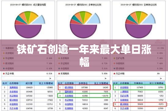 铁矿石创逾一年来最大单日涨幅
