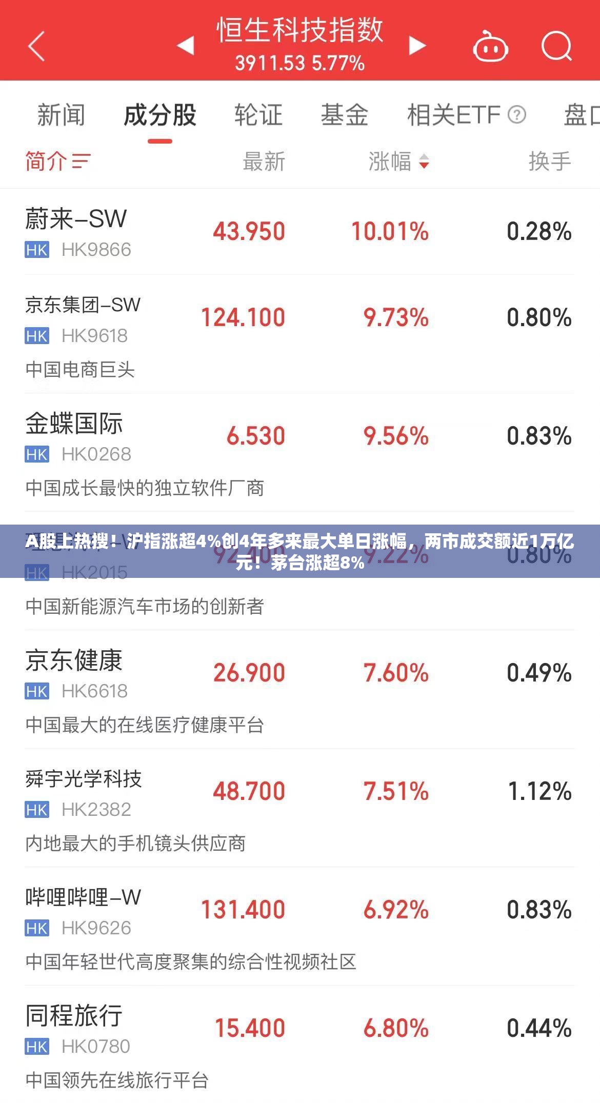 A股上热搜！沪指涨超4%创4年多来最大单日涨幅，两市成交额近1万亿元！茅台涨超8%
