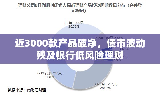 近3000款产品破净，债市波动殃及银行低风险理财