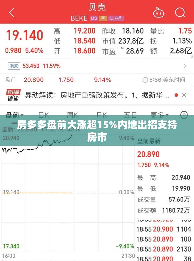 房多多盘前大涨超15%内地出招支持房市