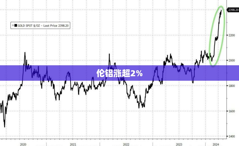 伦铝涨超2%