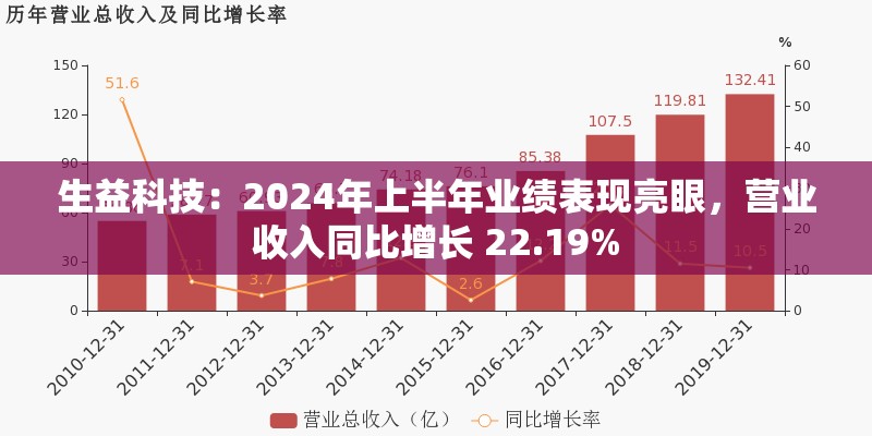 生益科技：2024年上半年业绩表现亮眼，营业收入同比增长 22.19%