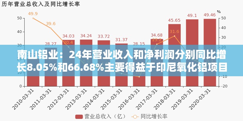 南山铝业：24年营业收入和净利润分别同比增长8.05%和66.68%主要得益于印尼氧化铝项目量价齐升