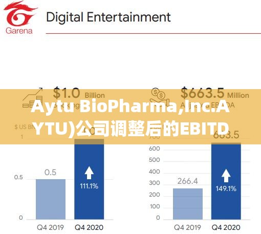 Aytu BioPharma,Inc.AYTU)公司调整后的EBITDA增长了162%达到920万美元