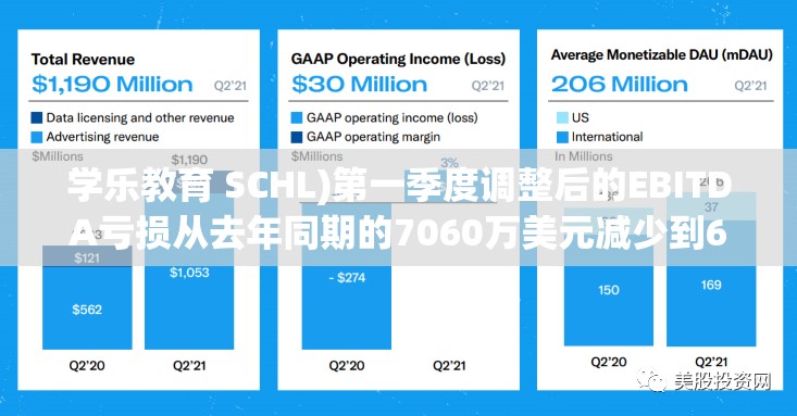 学乐教育 SCHL)第一季度调整后的EBITDA亏损从去年同期的7060万美元减少到6050万美元
