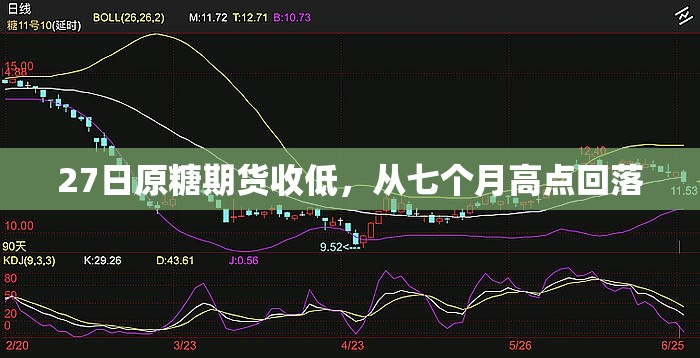 27日原糖期货收低，从七个月高点回落