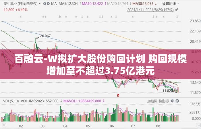 百融云-W拟扩大股份购回计划 购回规模增加至不超过3.75亿港元