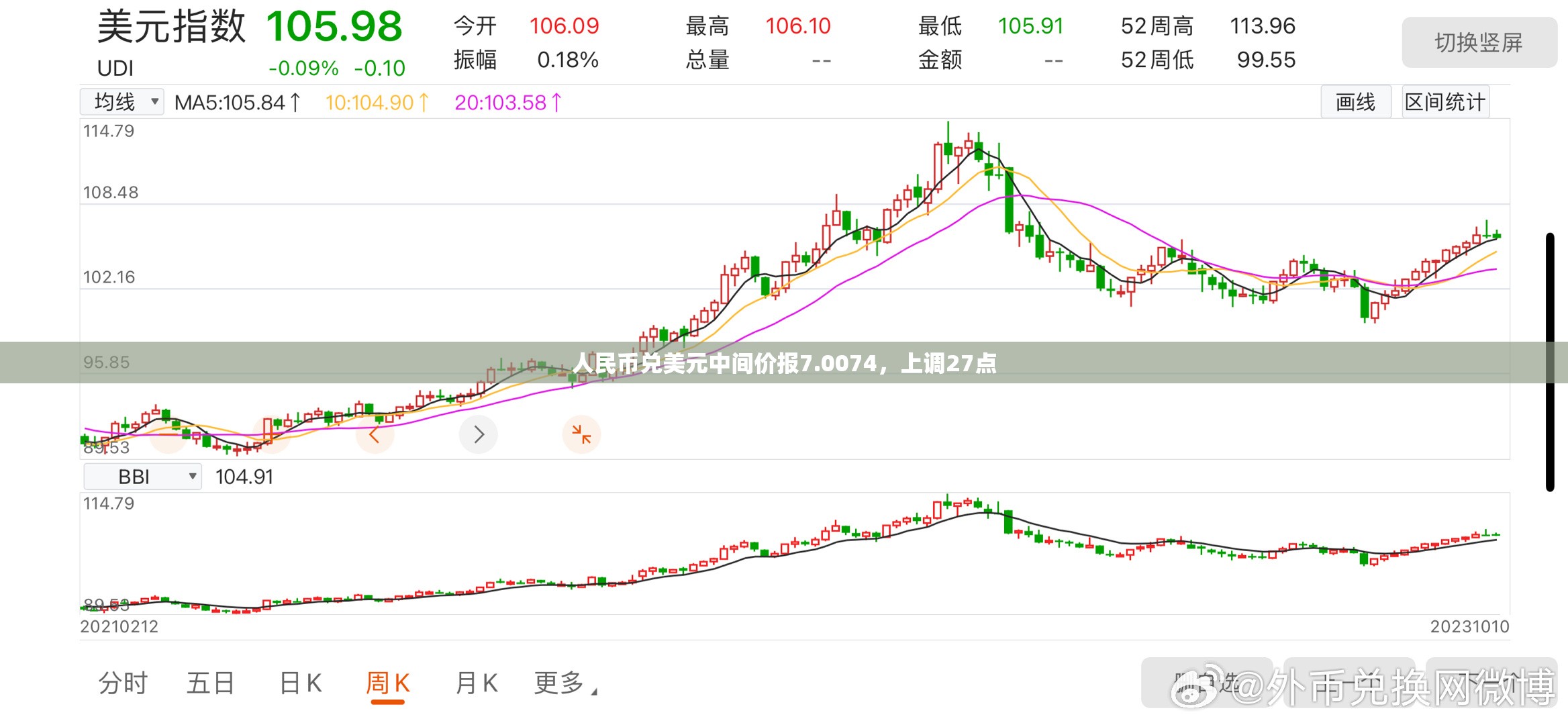 人民币兑美元中间价报7.0074，上调27点