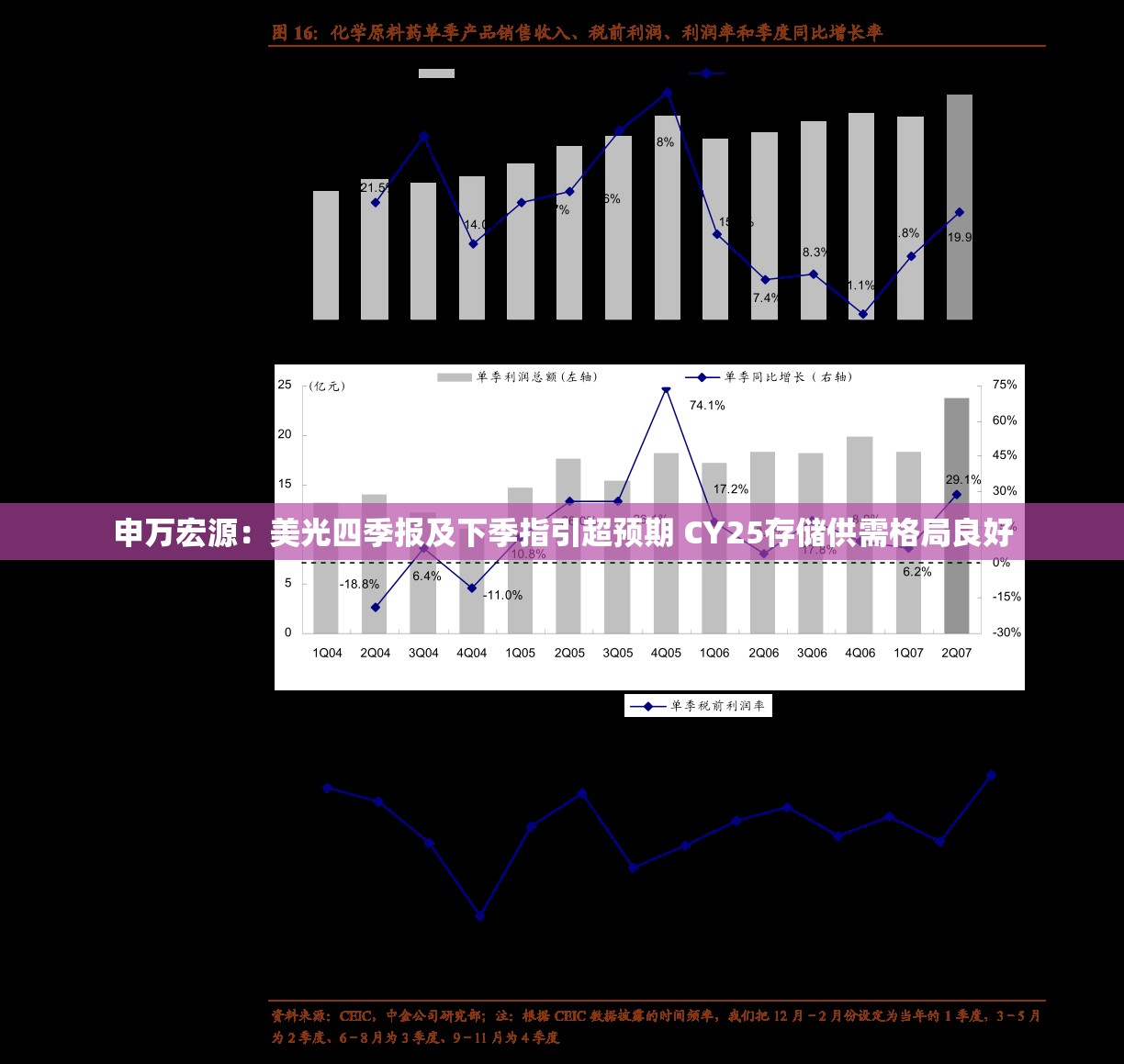 申万宏源：美光四季报及下季指引超预期 CY25存储供需格局良好