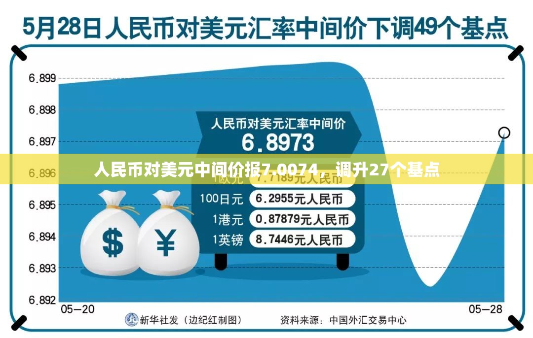 人民币对美元中间价报7.0074，调升27个基点