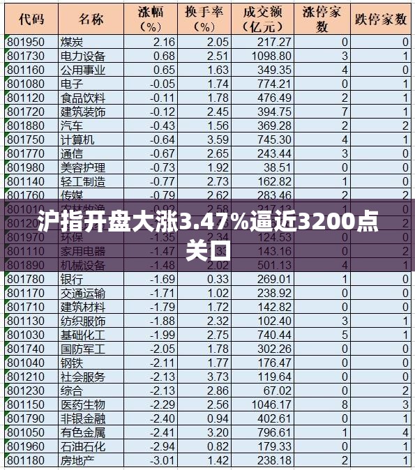 沪指开盘大涨3.47%逼近3200点关口