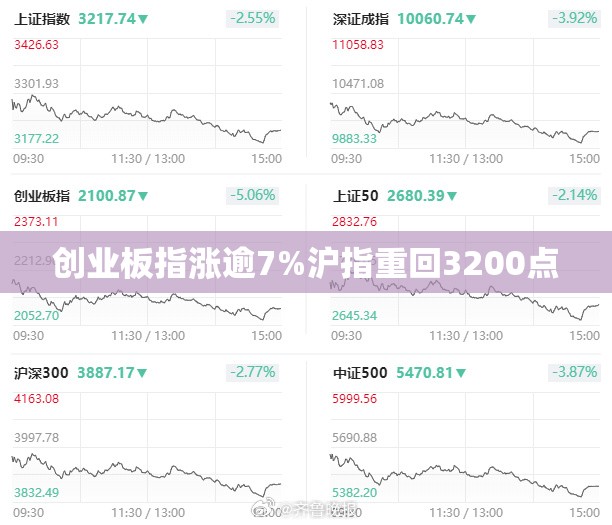 创业板指涨逾7%沪指重回3200点