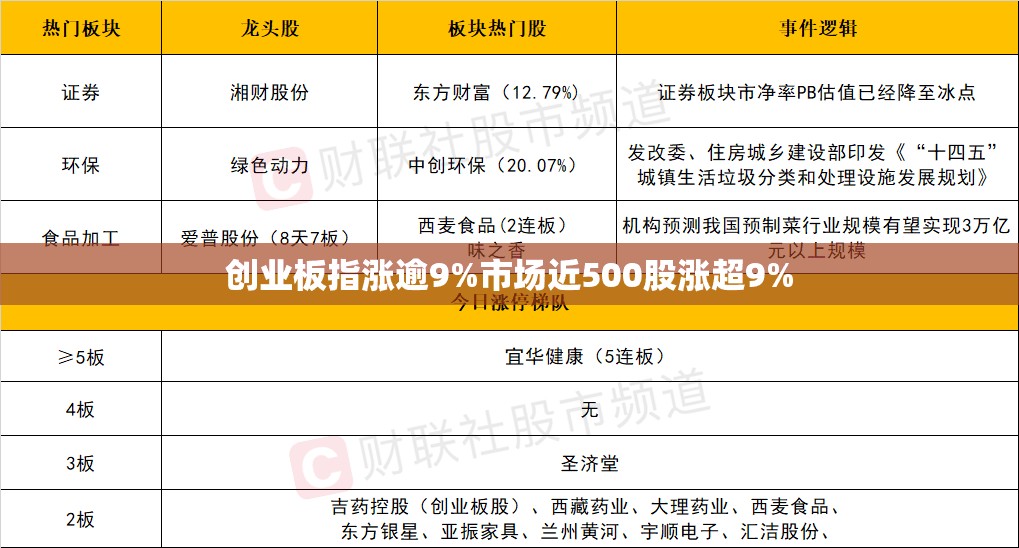 创业板指涨逾9%市场近500股涨超9%